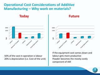 Powder, Particles and Aggregate 
Size 
Size Range 
Flow 
Density 
Alter Either or Both: 
- Improve the Inexpensive Powder 
- Alter the AM Equipment Operating Parameters 
 