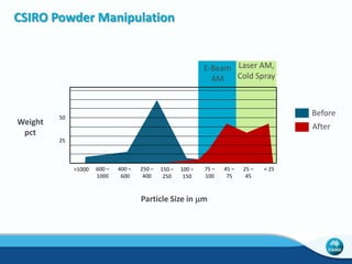Cold Spray Technology 
CSIRO has developed a new 
solid-state additive 
manufacturing process using 
Cold Spray Technology to 
produce bulk 3D forms and 
coatings from powder feed 
stock that is both metallic 
and non-metallic. 
 