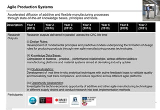 Manufacturing Industry Innovation CRC- Research Project Summaries Page 3
Strictly private and confidential
Agile Production Systems
Accelerated diffusion of additive and flexible manufacturing processes
through state-of-the-art knowledge bases, principles and tools.
Description Year 1
(2015)
Year 2
(2016)
Year 3
(2017)
Year 4
(2018)
Year 5
(2019)
Year 6
(2020)
Year 7
(2021)
Research
Outputs
Research outputs delivered in parallel across the CRC life time
(i) Design Rules:
Development of fundamental principles and predictive models underpinning the formation of design
rules for producing products through new agile manufacturing process technologies.
(ii) Knowledge Data Bases:
Compilation of Material – process – performance relationships across different additive
manufacturing platforms and material systems aimed at de-risking industry uptake
(iii) On-line Analytics:
Development of real time in-situ analytical techniques with active feedback loops to validate quality
and traceability, fast track compliance and reduce rejection across different agile platforms
(iv) Opportunity Assessment:
Investigate the techno-economic opportunity of additive and other agile manufacturing technologies
in different supply chains and conduct research into best implementation methods
Participants
 