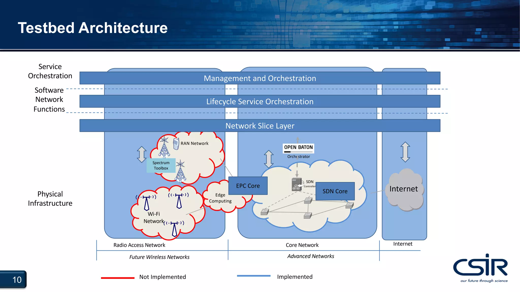 10
Testbed Architecture
Lifecycle Service Orchestration
Network Slice Layer
Service
Orchestration
Software
Network
Functions
Physical
Infrastructure
Internet
SDN
Controller
Radio Access Network Core Network Internet
Future Wireless Networks Advanced Networks
RAN Network
Management and Orchestration
Wi-Fi
Network
Orchestrator
Spectrum
Toolbox
Edge
Computing
EPC Core
SDN Core
ImplementedNot Implemented
 