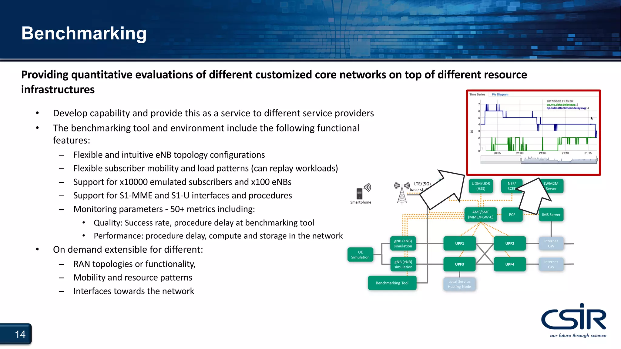14
Benchmarking
• Develop capability and provide this as a service to different service providers
• The benchmarking tool and environment include the following functional
features:
– Flexible and intuitive eNB topology configurations
– Flexible subscriber mobility and load patterns (can replay workloads)
– Support for x10000 emulated subscribers and x100 eNBs
– Support for S1-MME and S1-U interfaces and procedures
– Monitoring parameters - 50+ metrics including:
• Quality: Success rate, procedure delay at benchmarking tool
• Performance: procedure delay, compute and storage in the network
• On demand extensible for different:
– RAN topologies or functionality,
– Mobility and resource patterns
– Interfaces towards the network
Providing quantitative evaluations of different customized core networks on top of different resource
infrastructures
 