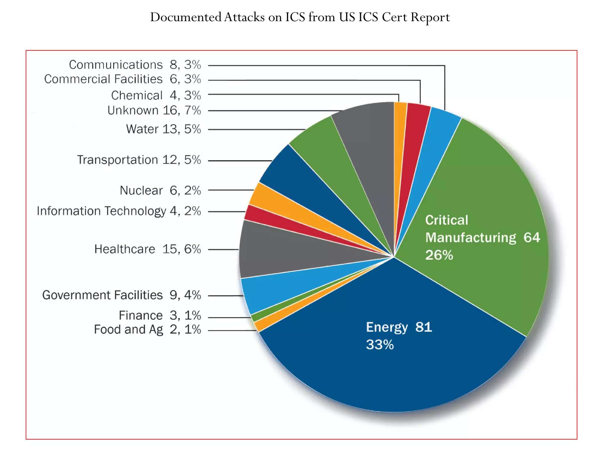 DocumentedAttacks on ICS from US ICS Cert Report
 