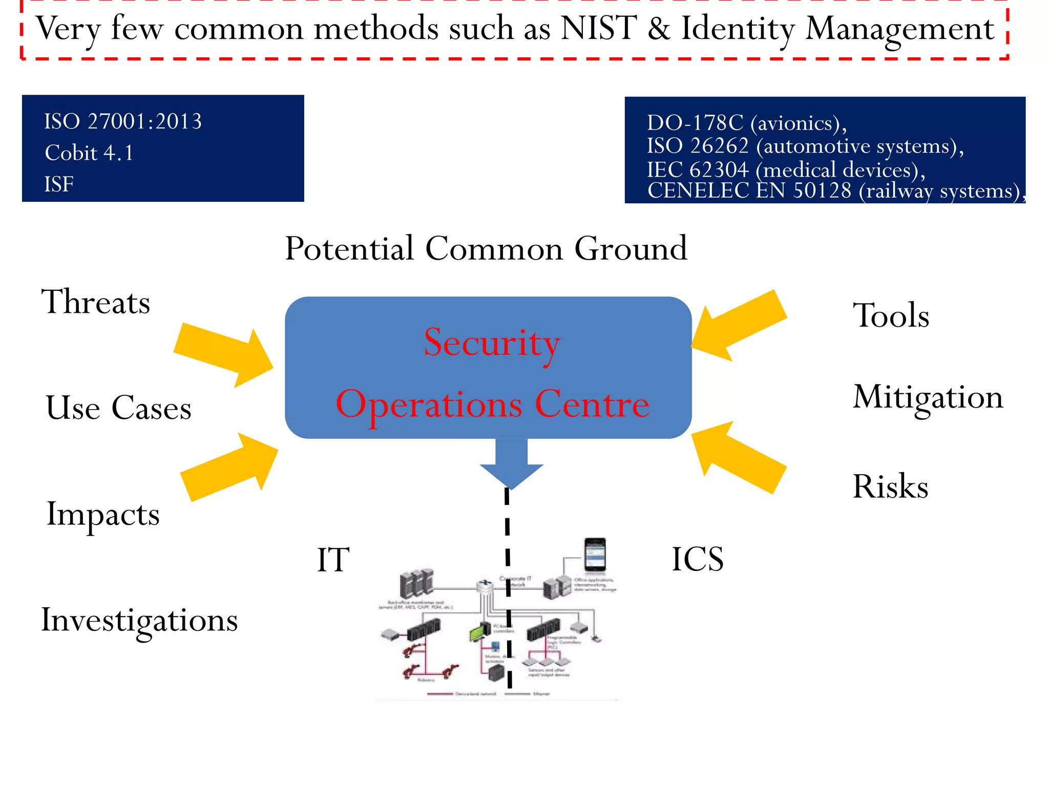 Potential Common Ground
Security
Operations Centre
IT ICS
Threats
Very few common methods such as NIST & Identity Management
Use Cases Mitigation
Impacts
DO-178C (avionics),
ISO 26262 (automotive systems),
IEC 62304 (medical devices),
CENELEC EN 50128 (railway systems),
ISO 27001:2013
Cobit 4.1
ISF
ISO 20000
Tools
Risks
Investigations
 