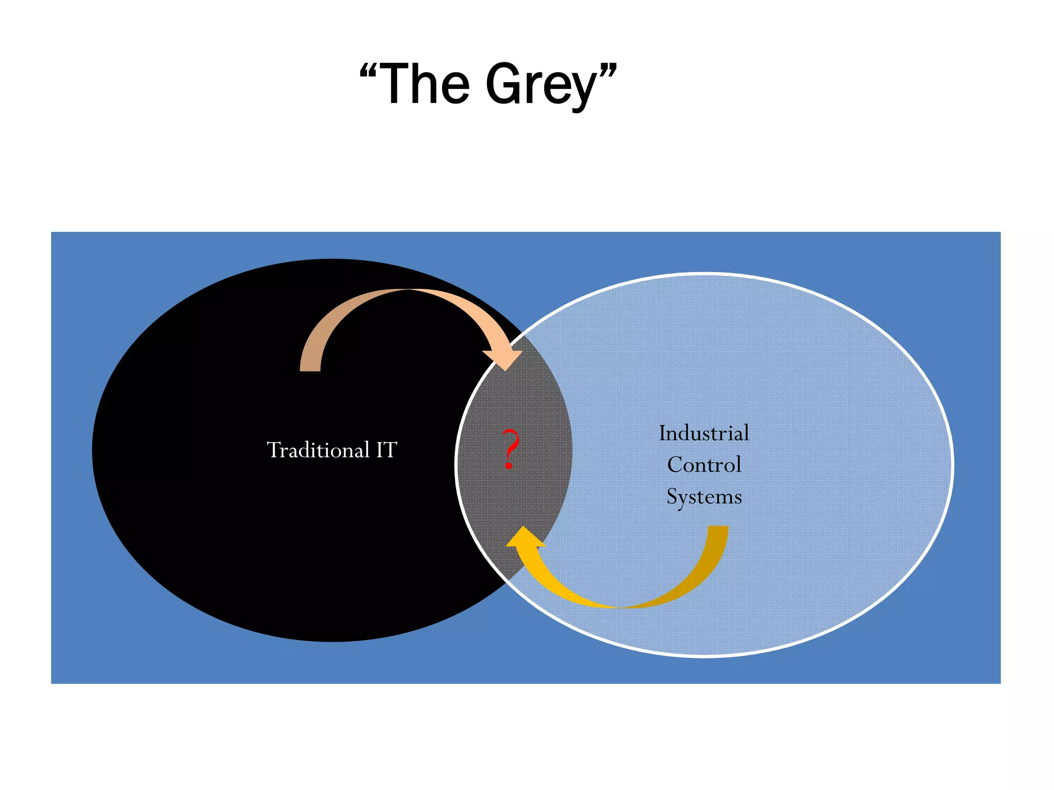 “The Grey”
Traditional IT
Industrial
Control
Systems
?
 