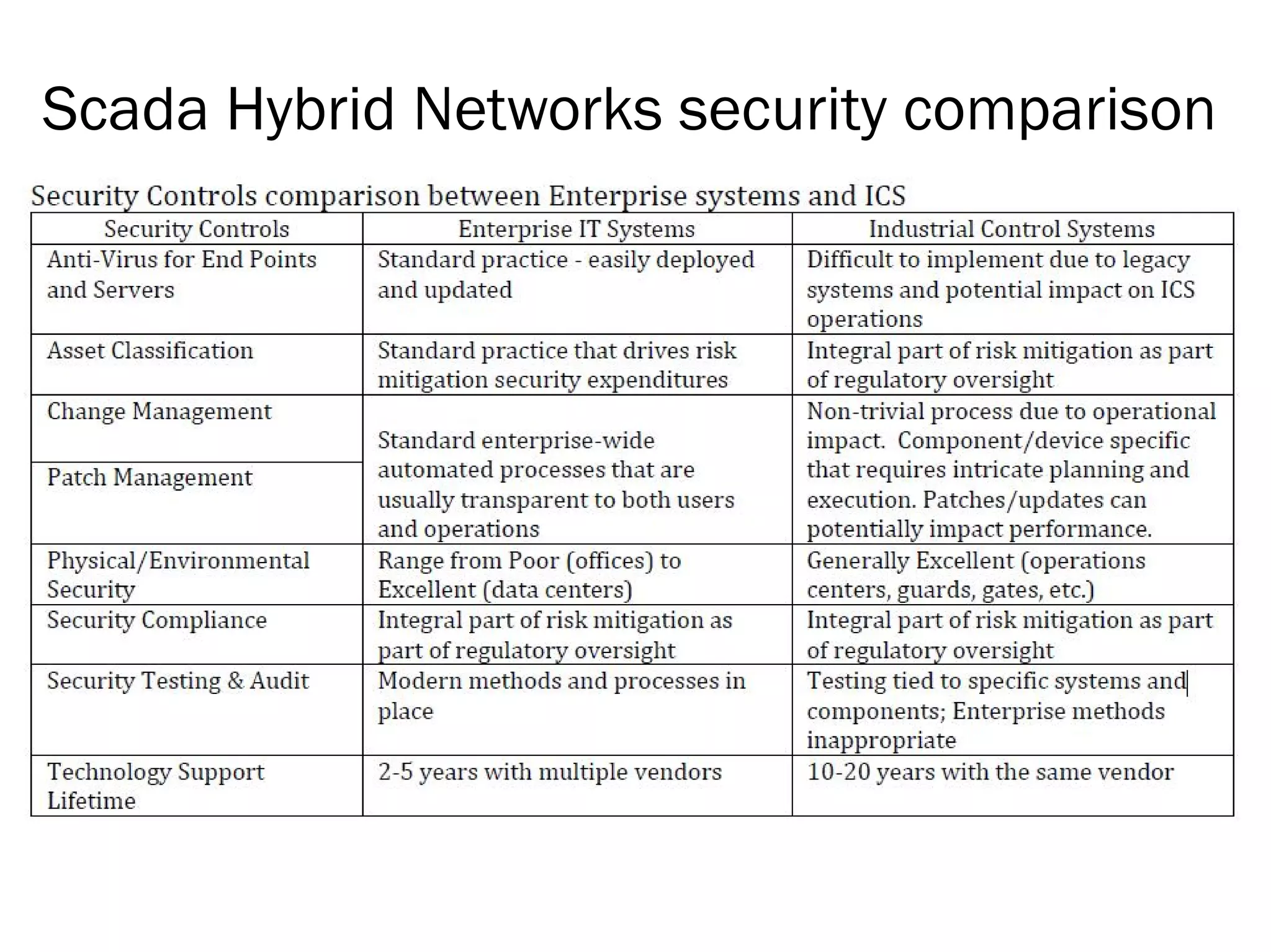 Scada Hybrid Networks security comparison
 