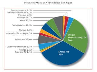 Cyber Security Threats to Industrial Control Systems | PDF