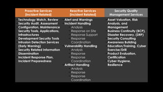 Proactive Services
[Incident Related]
Reactive Services
[Incident Related]
Security Quality
Management Services
• Technology Watch, Review
• Security Audit, Assessment
• Configuration, Maintenance
Security Tools, Applications,
Infrastructures
• Development Security Tools
• Intrusion Detection Services
(Early Warning)
• Security Related Information
Dissemination
• Incident Response Plan,
Incident Preparedness
• Alert and Warnings
• Incident Handling
• Analysis
• Response on Site
• Response Support
• Response
Coordination
• Vulnerability Handling
• Analysis
• Response
• Response
Coordination
• Artifact Handling
• Analysis
• Response
• Response
Coordination
• Asset Valuation, Risk
Analysis, and
Management
• Business Continuity (BCP),
Disaster Recovery, (DRP)
• Security Consulting
• Awareness Building
• Education/Training, Cyber
Exercise/Drill
• Product Evaluation,
Certification
• Cyber Hygiene,
Resilience
 
