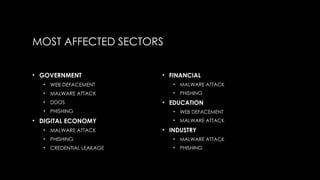 MOST AFFECTED SECTORS
• GOVERNMENT
• WEB DEFACEMENT
• MALWARE ATTACK
• DDOS
• PHISHING
• DIGITAL ECONOMY
• MALWARE ATTACK
• PHISHING
• CREDENTIAL LEAKAGE
• FINANCIAL
• MALWARE ATTACK
• PHISHING
• EDUCATION
• WEB DEFACEMENT
• MALWARE ATTACK
• INDUSTRY
• MALWARE ATTACK
• PHISHING
 