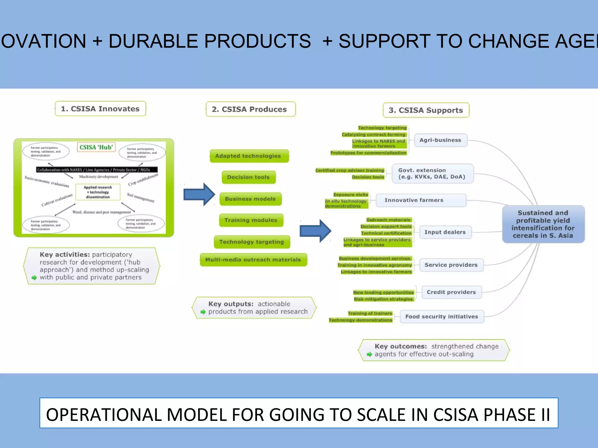 NOVATION + DURABLE PRODUCTS + SUPPORT TO CHANGE AGEN




    OPERATIONAL MODEL FOR GOING TO SCALE IN CSISA PHASE II
 