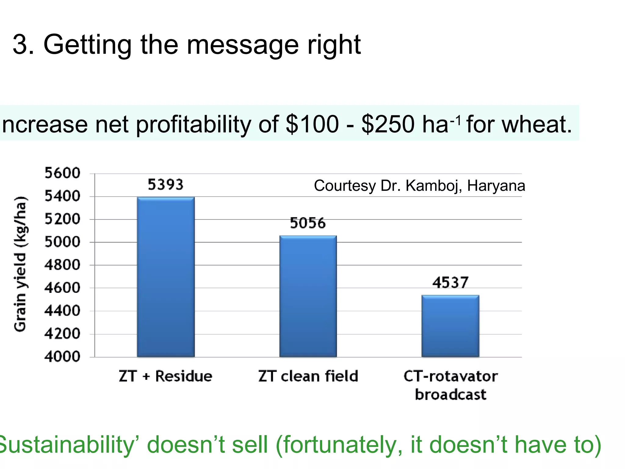 3. Getting the message right

Increase net profitability of $100 - $250 ha -1 for wheat.

                                Courtesy Dr. Kamboj, Haryana




Sustainability’ doesn’t sell (fortunately, it doesn’t have to)
 