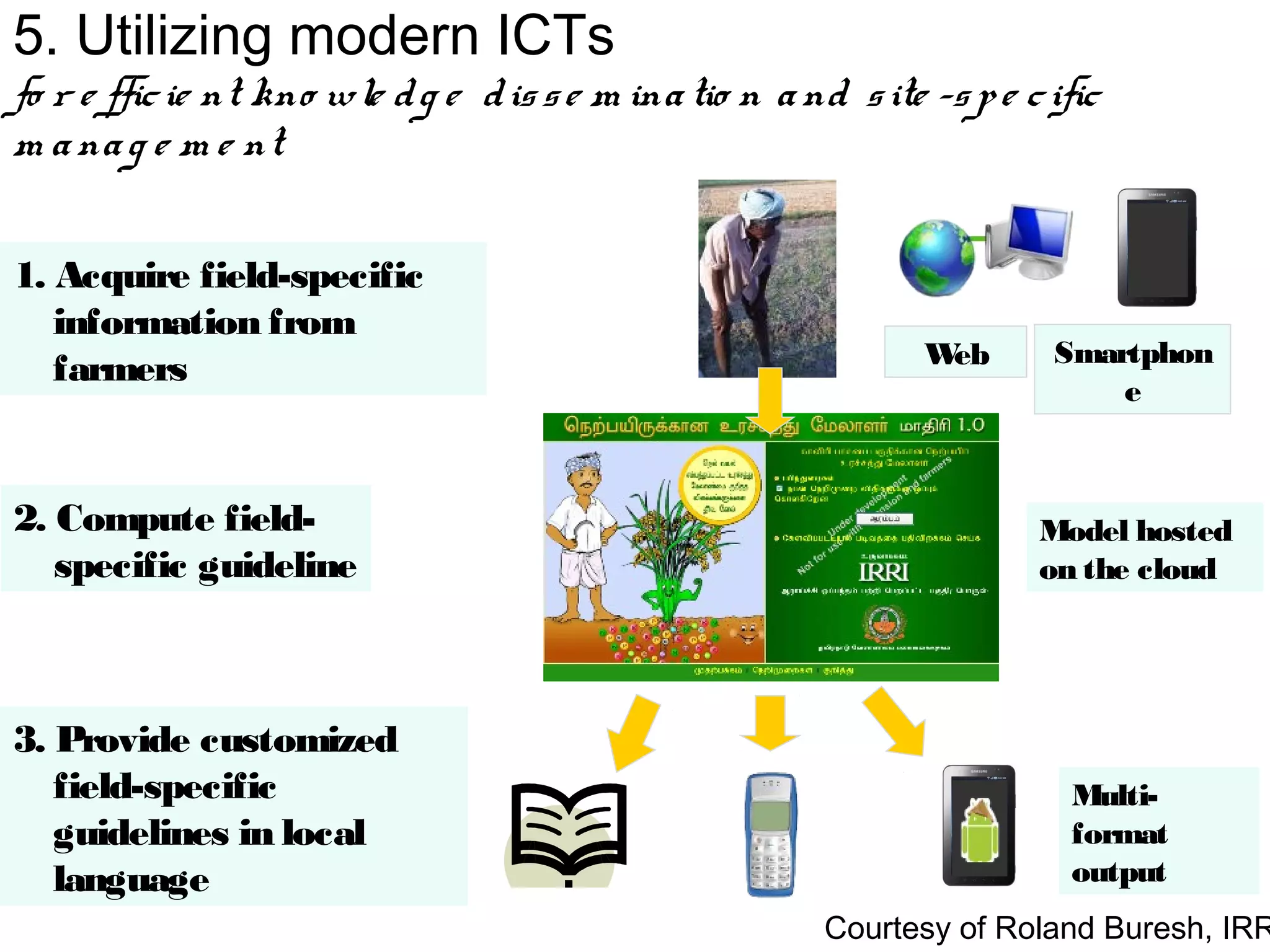 5. Utilizing modern ICTs
fo r e ffic ie nt kno wle d g e d is s e m ina tio n a nd s ite -s p e c ific
m a na g e m e nt

1. Acquire field-specific
   information from
                                                                Web      Smartphon
   farmers
                                                                             e



2. Compute field-                                                       Model hosted
   specific guideline                                                   on the cloud




3. Provide customized
   field-specific                                                          Multi-
   guidelines in local                                                     format
   language                                                                output
                                                         Courtesy of Roland Buresh, IRR
 