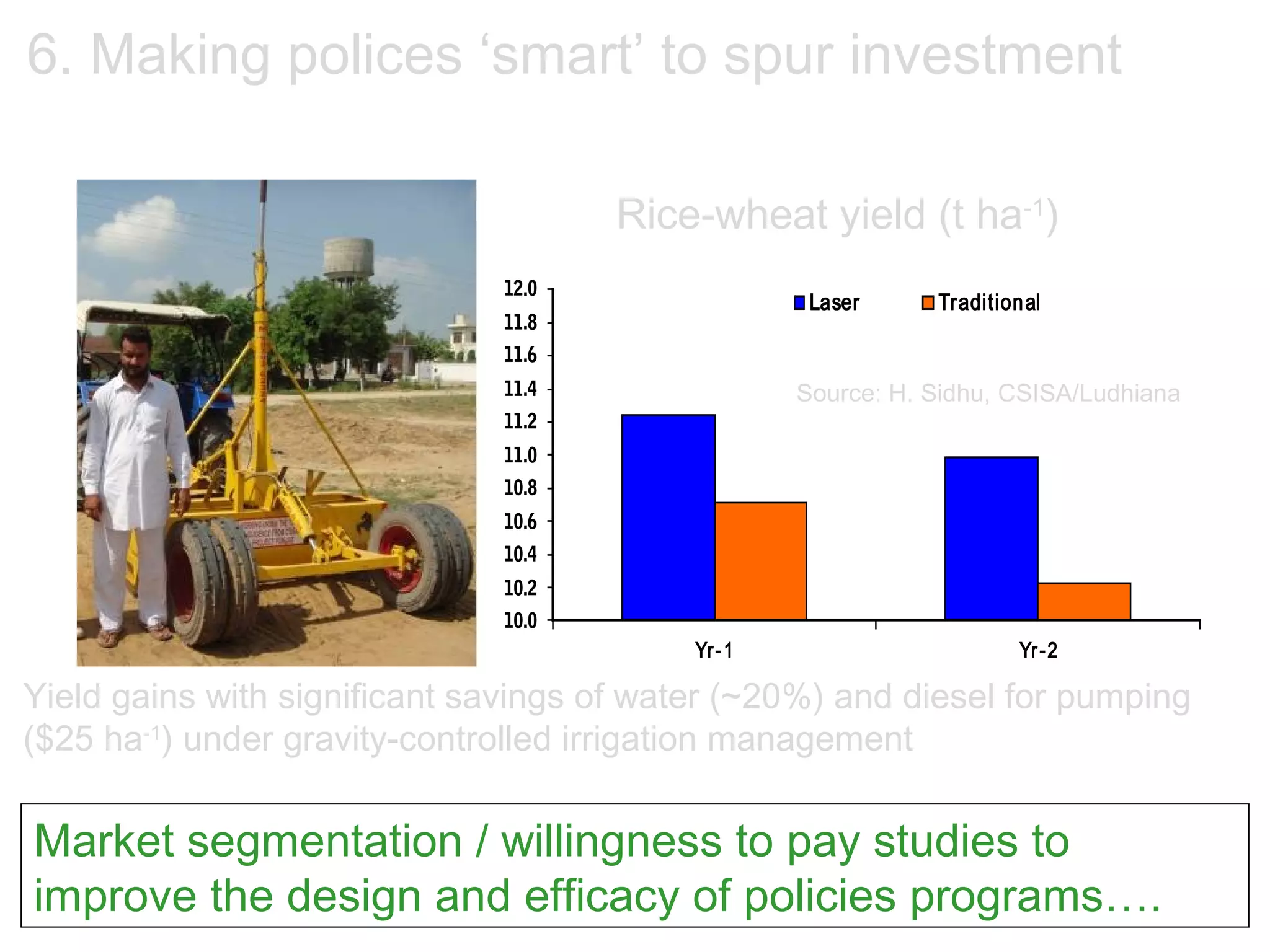 6. Making polices ‘smart’ to spur investment

                                      Rice-wheat yield (t ha-1)
                              12.0
                                                     Laser     Tradition al
                              11.8
                              11.6
                              11.4                  Source: H. Sidhu, CSISA/Ludhiana
                              11.2
                              11.0
                              10.8
                              10.6
                              10.4
                              10.2
                              10.0
                                           Yr - 1                       Yr - 2

Yield gains with significant savings of water (~20%) and diesel for pumping
($25 ha-1) under gravity-controlled irrigation management


Market segmentation / willingness to pay studies to
improve the design and efficacy of policies programs….
 