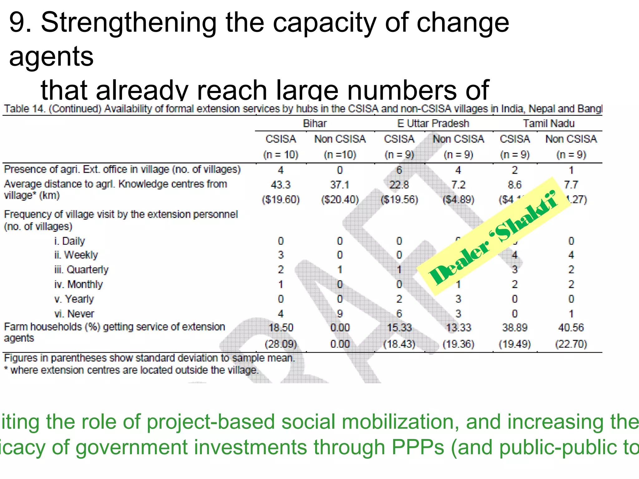 9. Strengthening the capacity of change
  agents
     that already reach large numbers of
  farmers

                                                             ti’
                                                           ak
                                                        ‘Sh
                                                    ler
                                                 Dea




miting the role of project-based social mobilization, and increasing the
 icacy of government investments through PPPs (and public-public to
 