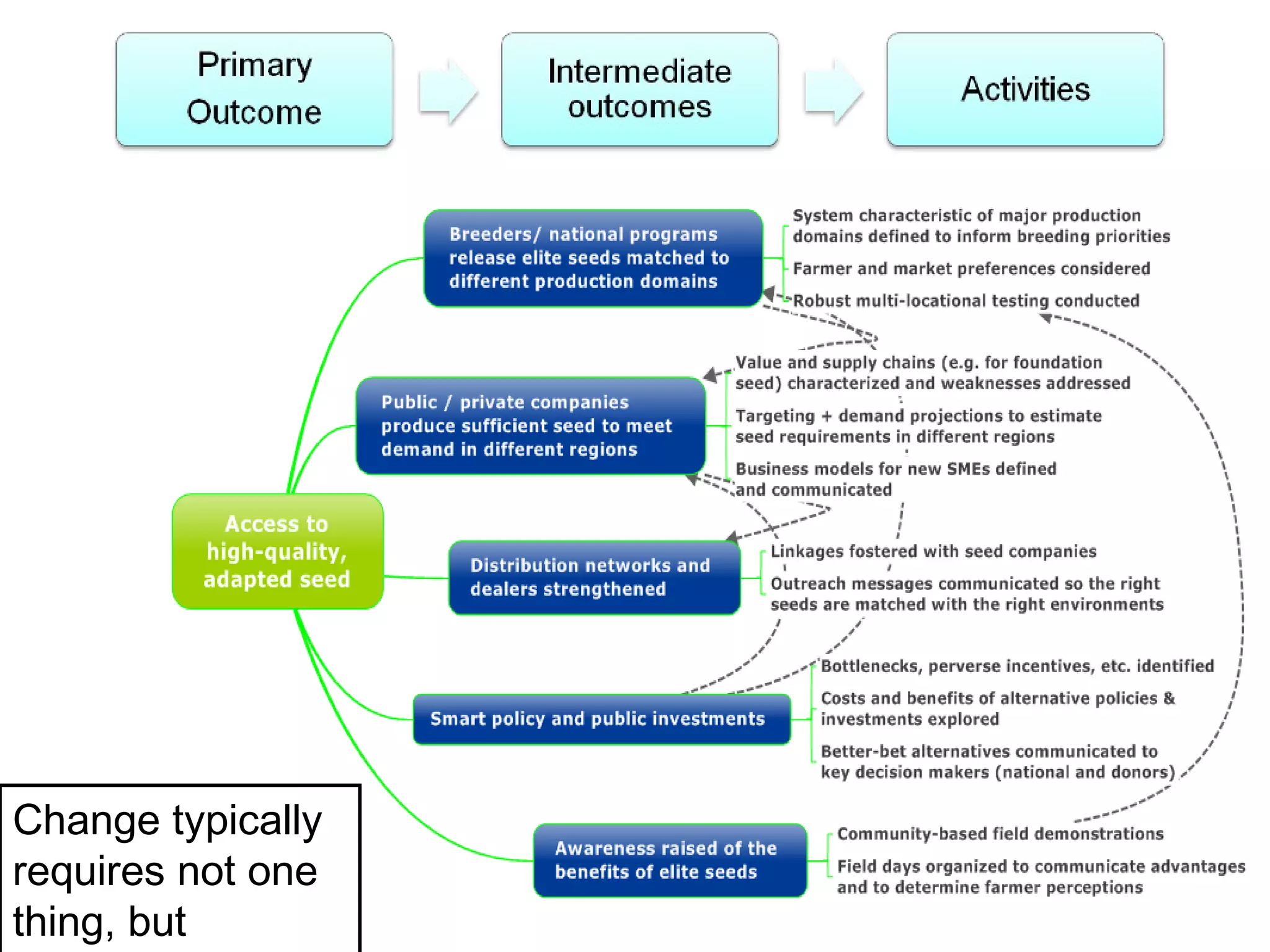 Change typically
requires not one
thing, but
 