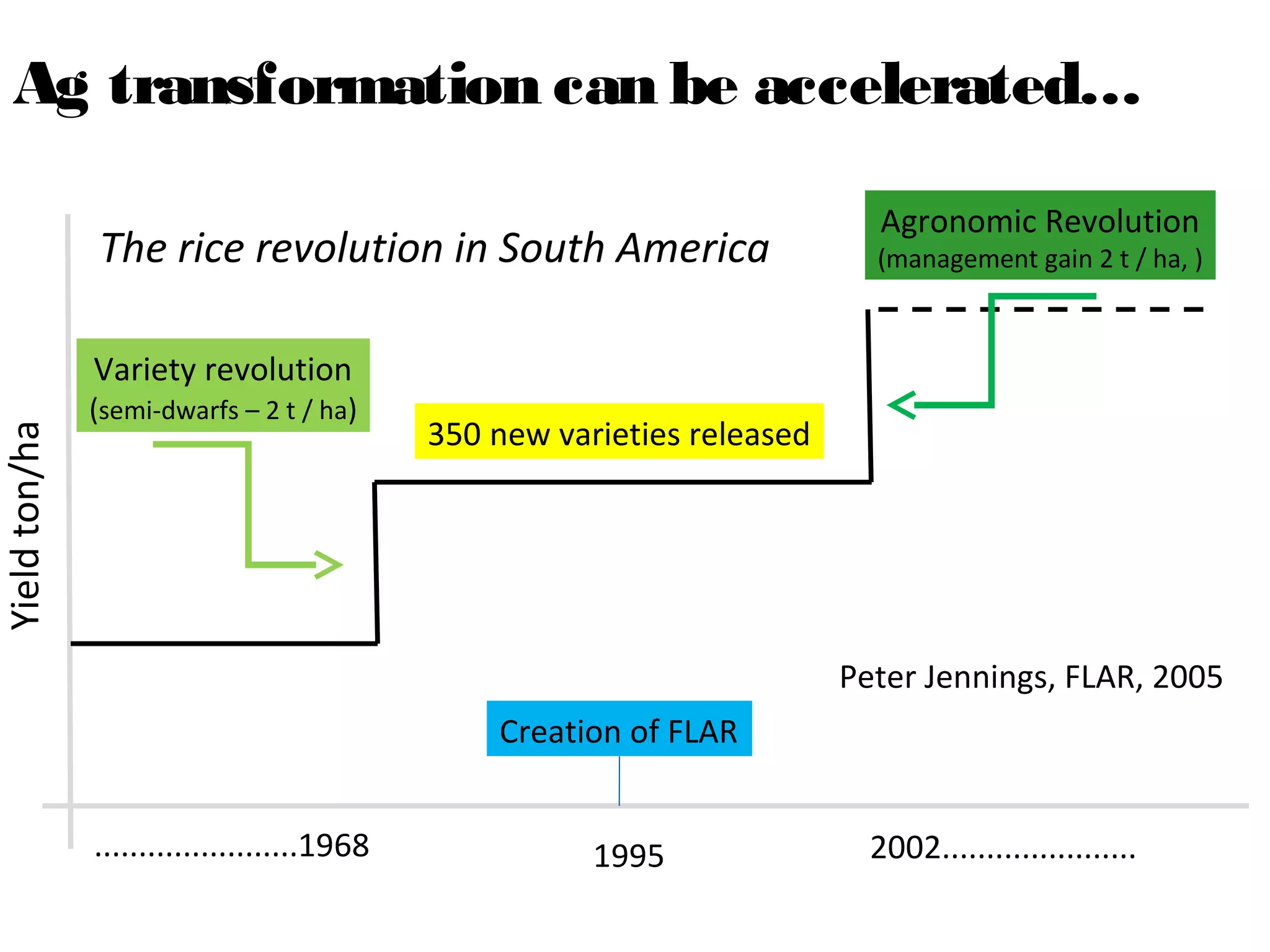 Ag transformation can be accelerated…

                                                                             Agronomic Revolution
               The rice revolution in South America                         (management gain 2 t / ha, )



               Variety revolution
               (semi-dwarfs – 2 t / ha)
                                             350 new varieties released
Yield ton/ha




                                                                          Peter Jennings, FLAR, 2005
                                                 Creation of FLAR


               .......................1968              1995                2002......................
 