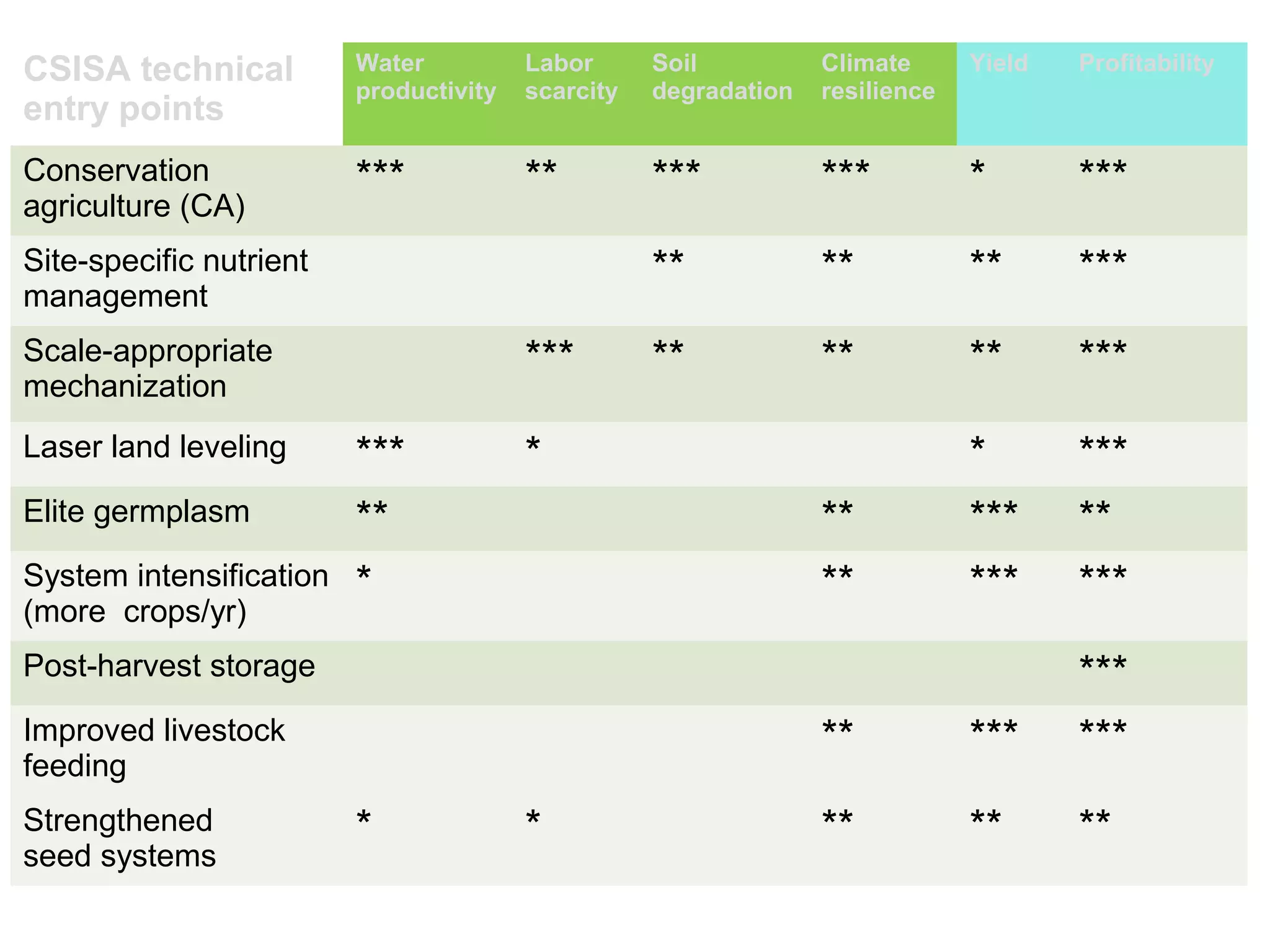 CSISA technical          Water          Labor      Soil          Climate      Yield   Profitability
                         productivity   scarcity   degradation   resilience
entry points
Conservation             ***            **         ***           ***          *       ***
agriculture (CA)
Site-specific nutrient                             **            **           **      ***
management
Scale-appropriate                       ***        **            **           **      ***
mechanization
Laser land leveling      ***            *                                     *       ***
Elite germplasm          **                                      **           ***     **
System intensification   *                                       **           ***     ***
(more crops/yr)
Post-harvest storage                                                                  ***
Improved livestock                                               **           ***     ***
feeding
Strengthened             *              *                        **           **      **
seed systems
 