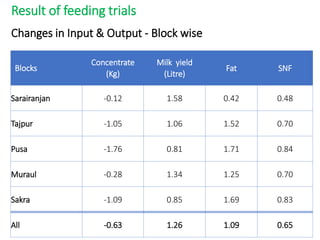 Balanced concentrate feed field trial results in Samastipur and Muzaffarpur