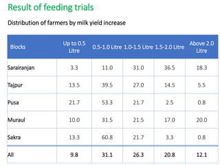 Balanced concentrate feed field trial results in Samastipur and Muzaffarpur