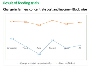 Balanced concentrate feed field trial results in Samastipur and Muzaffarpur