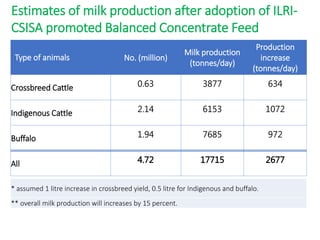 Balanced concentrate feed field trial results in Samastipur and Muzaffarpur