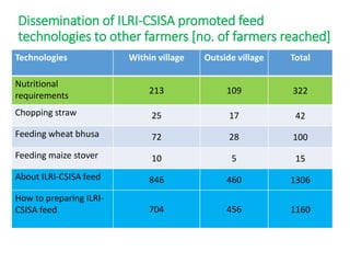 Dissemination of ILRI-CSISA concentrate feed: A study  of Samastipur and Muzaffarpur