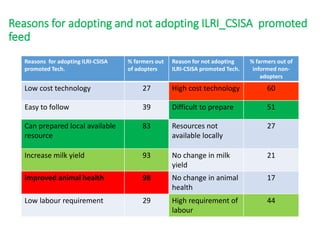 Dissemination of ILRI-CSISA concentrate feed: A study  of Samastipur and Muzaffarpur