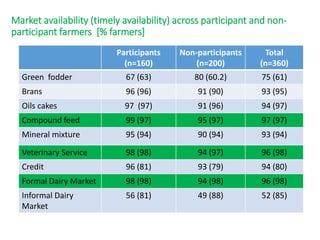 Dissemination of ILRI-CSISA concentrate feed: A study  of Samastipur and Muzaffarpur