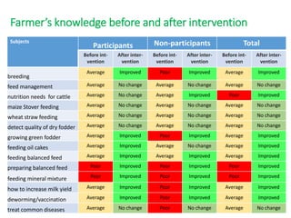 Dissemination of ILRI-CSISA concentrate feed: A study  of Samastipur and Muzaffarpur