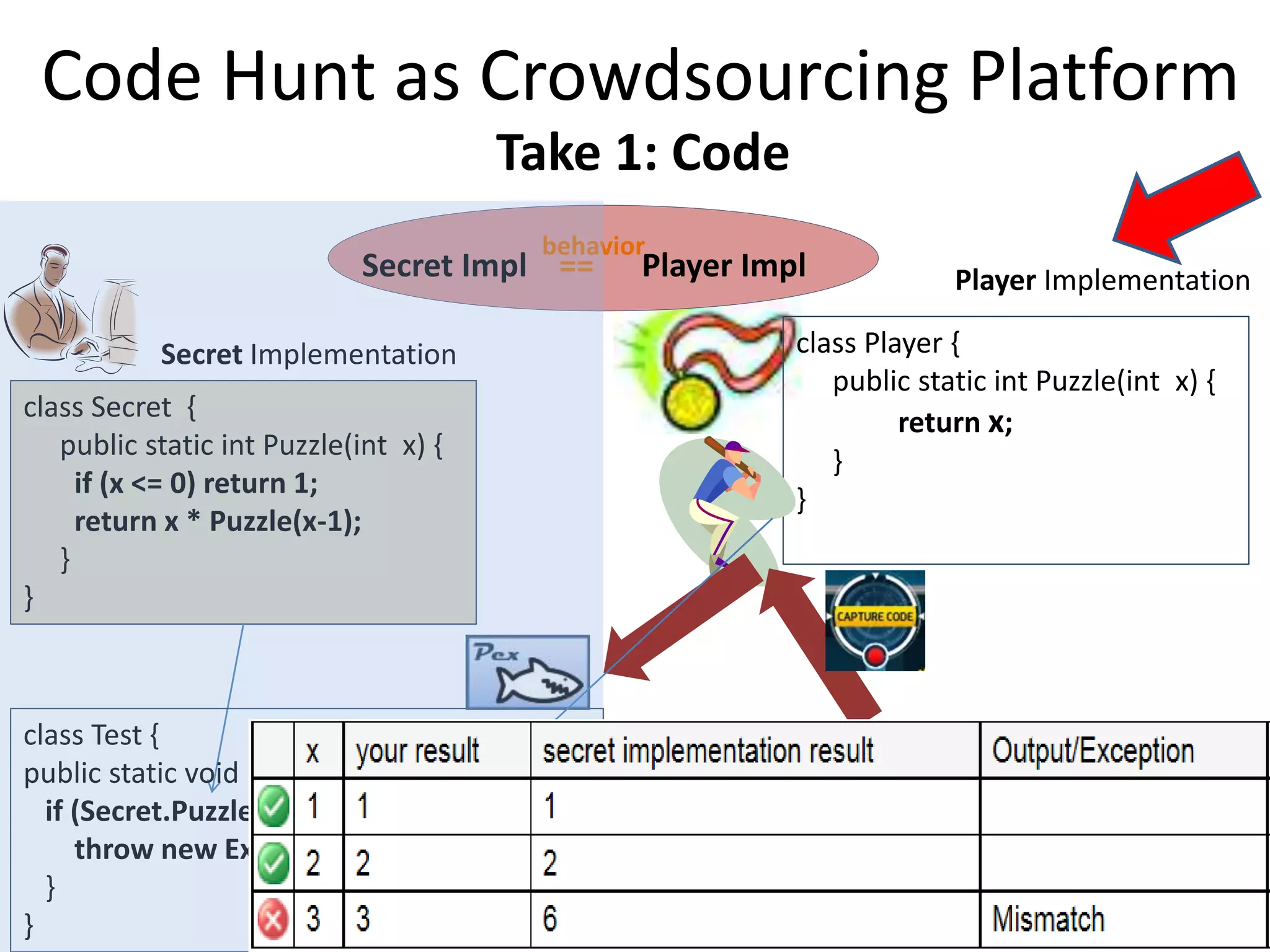 Code Hunt as Crowdsourcing Platform
Secret Implementation
class Secret {
public static int Puzzle(int x) {
if (x <= 0) return 1;
return x * Puzzle(x-1);
}
}
Player Implementation
class Player {
public static int Puzzle(int x) {
return x;
}
}
class Test {
public static void Driver(int x) {
if (Secret.Puzzle(x) != Player.Puzzle(x))
throw new Exception(“Mismatch”);
}
}
behavior
Secret Impl == Player Impl
12
Take 1: Code
 