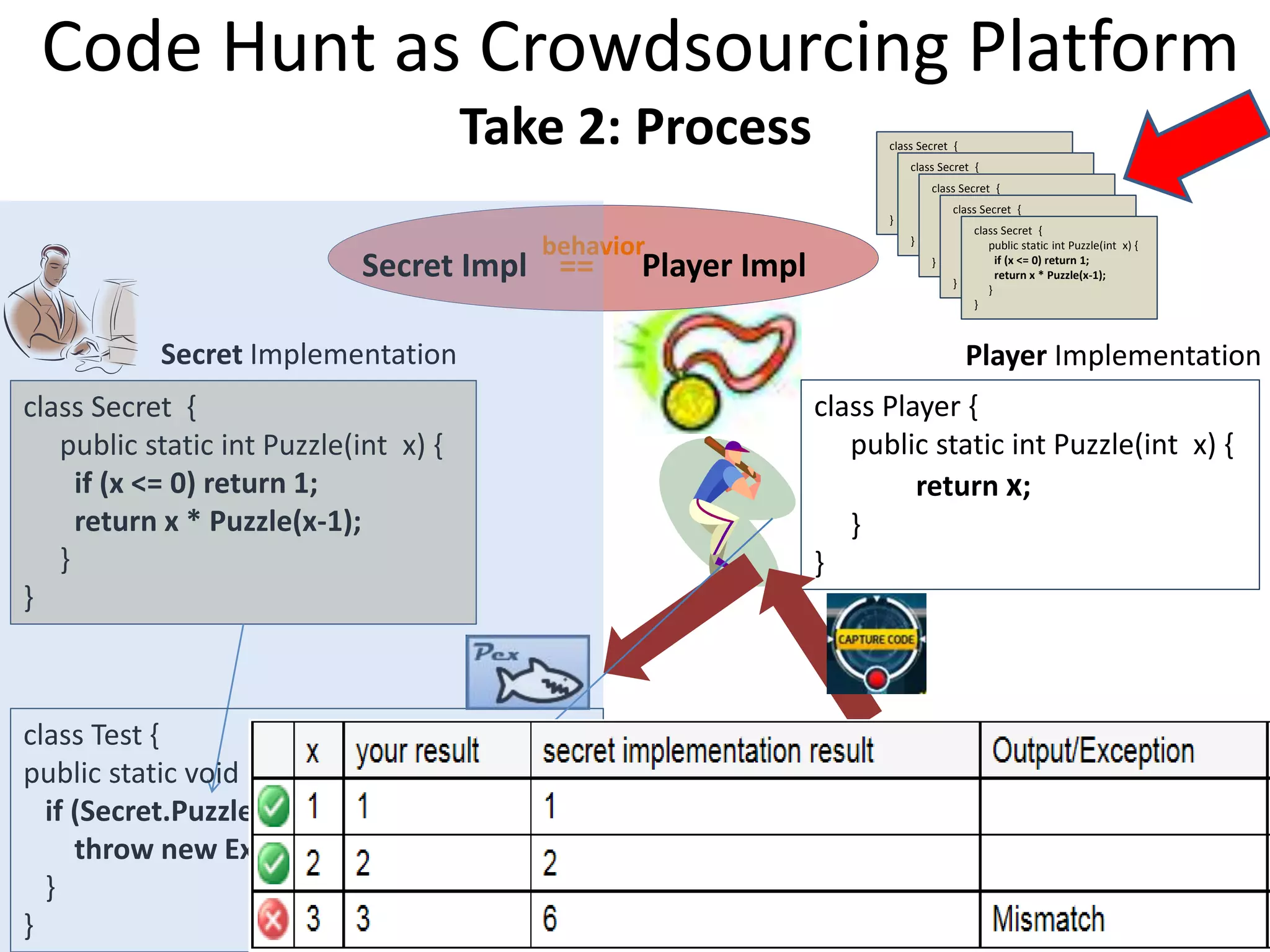 Code Hunt as Crowdsourcing Platform
Secret Implementation
class Secret {
public static int Puzzle(int x) {
if (x <= 0) return 1;
return x * Puzzle(x-1);
}
}
Player Implementation
class Player {
public static int Puzzle(int x) {
return x;
}
}
class Test {
public static void Driver(int x) {
if (Secret.Puzzle(x) != Player.Puzzle(x))
throw new Exception(“Mismatch”);
}
}
behavior
Secret Impl == Player Impl
13
Take 2: Process class Secret {
public static int Puzzle(int x) {
if (x <= 0) return 1;
return x * Puzzle(x-1);
}
}
class Secret {
public static int Puzzle(int x) {
if (x <= 0) return 1;
return x * Puzzle(x-1);
}
}
class Secret {
public static int Puzzle(int x) {
if (x <= 0) return 1;
return x * Puzzle(x-1);
}
}
class Secret {
public static int Puzzle(int x) {
if (x <= 0) return 1;
return x * Puzzle(x-1);
}
}
class Secret {
public static int Puzzle(int x) {
if (x <= 0) return 1;
return x * Puzzle(x-1);
}
}
 