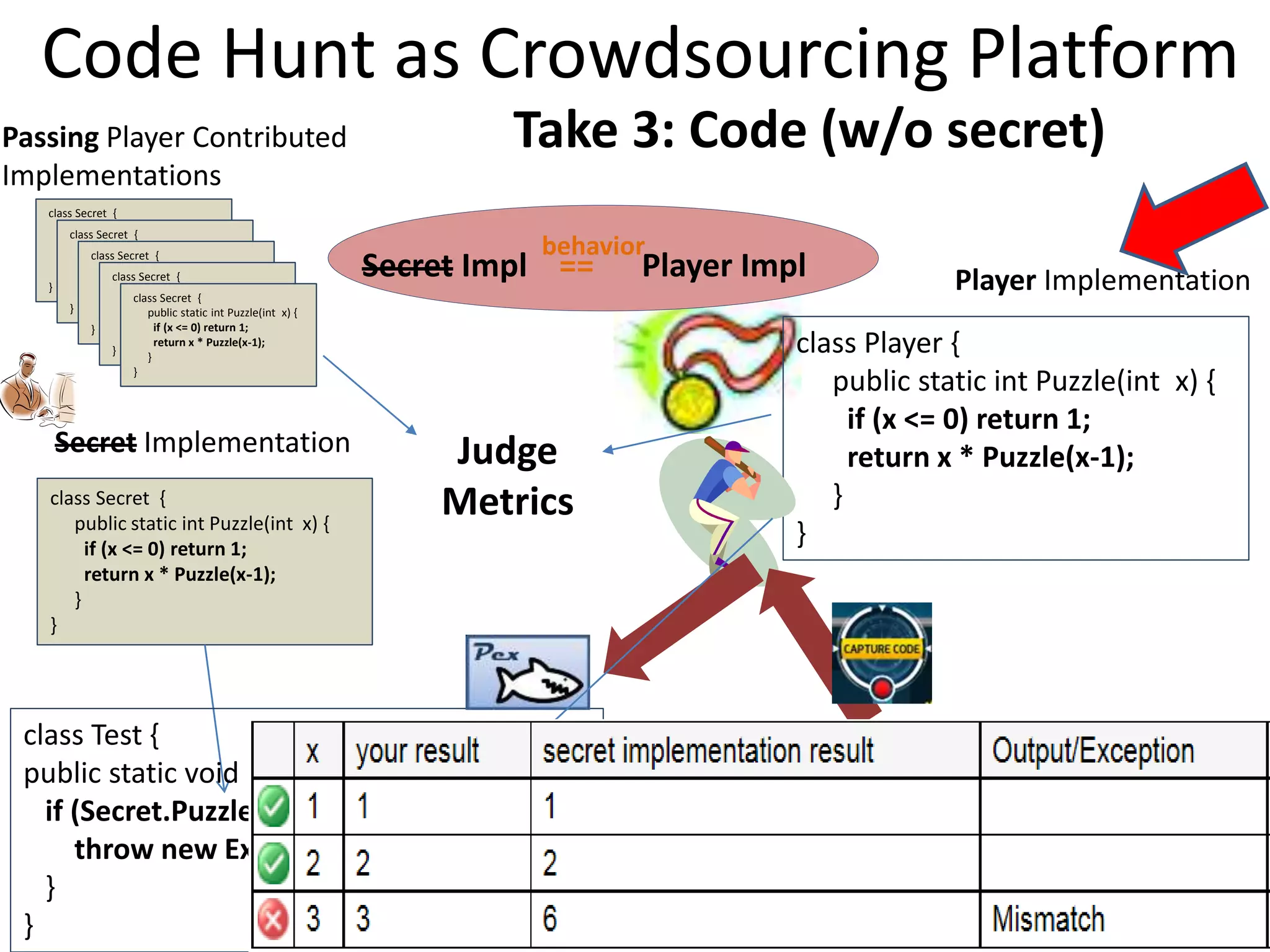 Code Hunt as Crowdsourcing Platform
Secret Implementation
class Secret {
public static int Puzzle(int x) {
if (x <= 0) return 1;
return x * Puzzle(x-1);
}
}
Player Implementation
class Player {
public static int Puzzle(int x) {
if (x <= 0) return 1;
return x * Puzzle(x-1);
}
}
class Test {
public static void Driver(int x) {
if (Secret.Puzzle(x) != Player.Puzzle(x))
throw new Exception(“Mismatch”);
}
}
behavior
Secret Impl == Player Impl
14
Take 3: Code (w/o secret)
class Secret {
public static int Puzzle(int x) {
if (x <= 0) return 1;
return x * Puzzle(x-1);
}
}
Passing Player Contributed
Implementations
class Secret {
public static int Puzzle(int x) {
if (x <= 0) return 1;
return x * Puzzle(x-1);
}
}
class Secret {
public static int Puzzle(int x) {
if (x <= 0) return 1;
return x * Puzzle(x-1);
}
}
class Secret {
public static int Puzzle(int x) {
if (x <= 0) return 1;
return x * Puzzle(x-1);
}
}
class Secret {
public static int Puzzle(int x) {
if (x <= 0) return 1;
return x * Puzzle(x-1);
}
}
Judge
Metrics
 