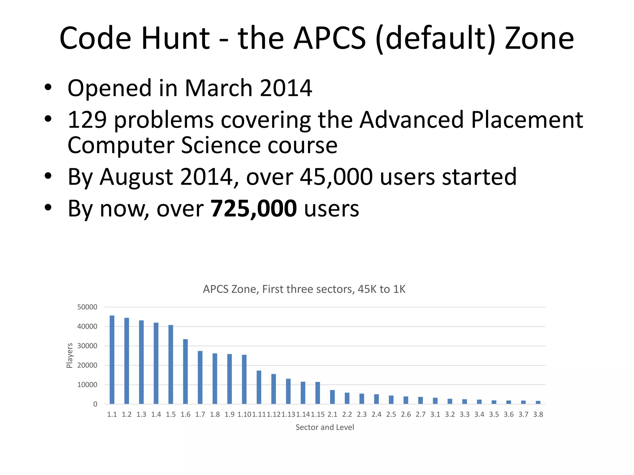 Code Hunt - the APCS (default) Zone
• Opened in March 2014
• 129 problems covering the Advanced Placement
Computer Science course
• By August 2014, over 45,000 users started
• By now, over 725,000 users
0
10000
20000
30000
40000
50000
1.1 1.2 1.3 1.4 1.5 1.6 1.7 1.8 1.9 1.101.111.121.131.141.15 2.1 2.2 2.3 2.4 2.5 2.6 2.7 3.1 3.2 3.3 3.4 3.5 3.6 3.7 3.8
Players
Sector and Level
APCS Zone, First three sectors, 45K to 1K
 