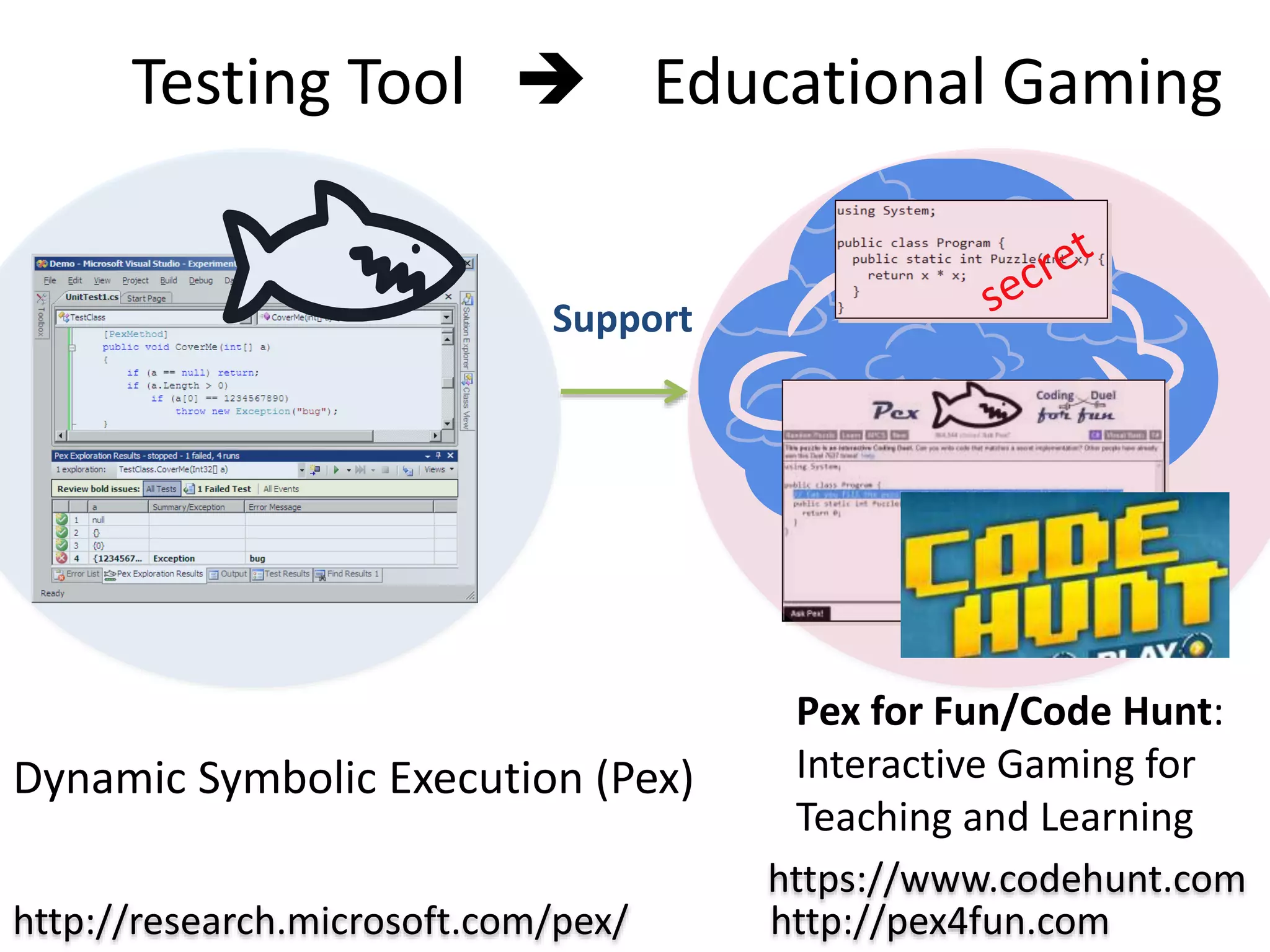 Testing Tool  Educational Gaming
Dynamic Symbolic Execution (Pex)
Pex for Fun/Code Hunt:
Interactive Gaming for
Teaching and Learning
Support
http://research.microsoft.com/pex/ http://pex4fun.com
https://www.codehunt.com
 
