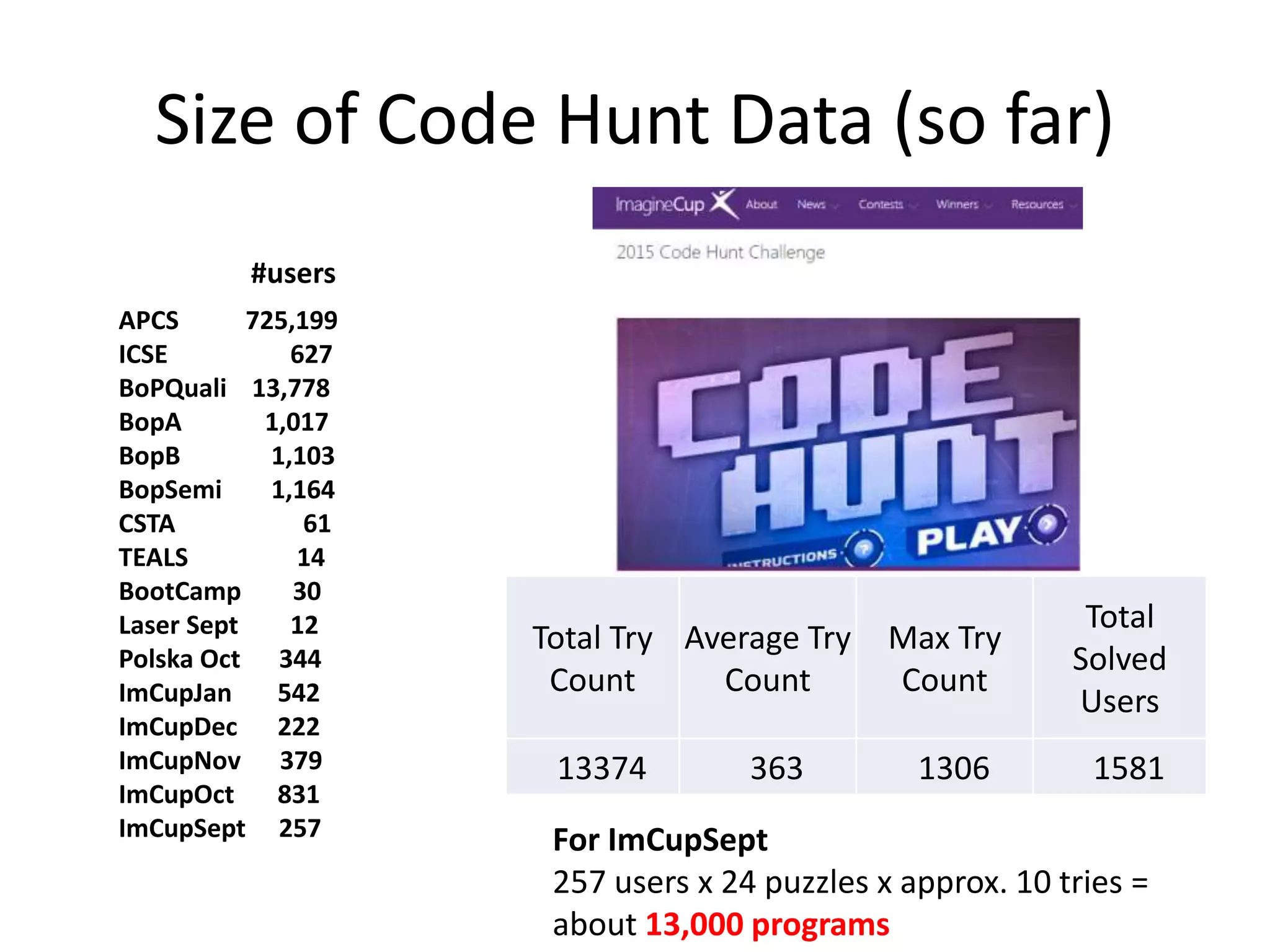 APCS 725,199
ICSE 627
BoPQuali 13,778
BopA 1,017
BopB 1,103
BopSemi 1,164
CSTA 61
TEALS 14
BootCamp 30
Laser Sept 12
Polska Oct 344
ImCupJan 542
ImCupDec 222
ImCupNov 379
ImCupOct 831
ImCupSept 257
Total Try
Count
Average Try
Count
Max Try
Count
Total
Solved
Users
13374 363 1306 1581
Size of Code Hunt Data (so far)
For ImCupSept
257 users x 24 puzzles x approx. 10 tries =
about 13,000 programs
#users
 