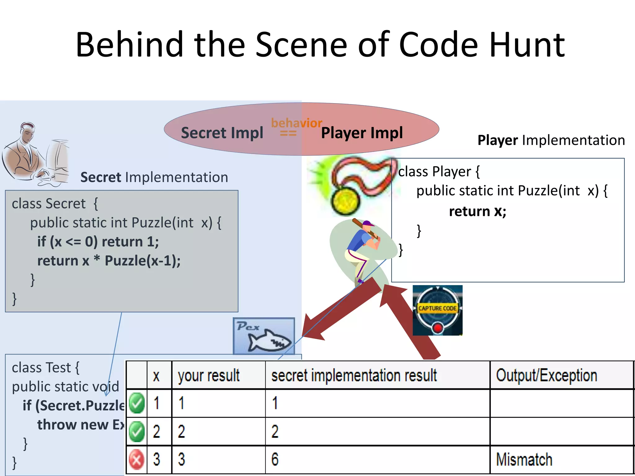 Behind the Scene of Code Hunt
Secret Implementation
class Secret {
public static int Puzzle(int x) {
if (x <= 0) return 1;
return x * Puzzle(x-1);
}
}
Player Implementation
class Player {
public static int Puzzle(int x) {
return x;
}
}
class Test {
public static void Driver(int x) {
if (Secret.Puzzle(x) != Player.Puzzle(x))
throw new Exception(“Mismatch”);
}
}
behavior
Secret Impl == Player Impl
9
 