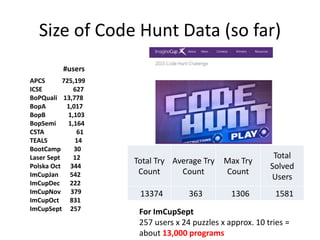 Csise15 codehunt | PPTX