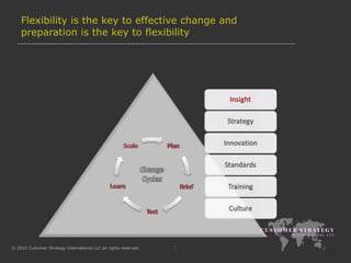 Flexibility is the key to effective change and preparation is the key to flexibility 