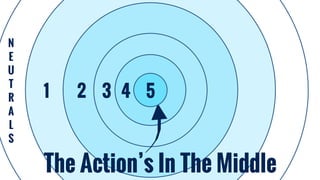 The Action’s In The Middle
N
E
U 
T 
R 
A 
L 
S
54321
 