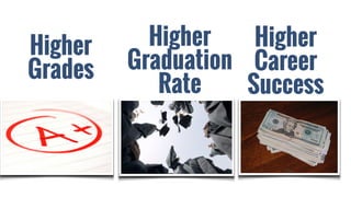 Higher
Grades
Higher
Graduation
Rate
Higher
Career
Success
 