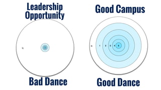 5
0N
Bad Dance Good Dance
543210N
Good CampusLeadership
Opportunity
 