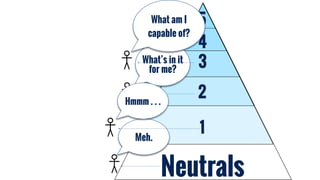 1
2
3
4
5
Neutrals
Meh.
What’s in it
for me?
Hmmm . . .
What am I
capable of?
 