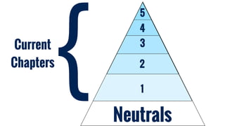 {Current
Chapters
1
2
3
4
5
Neutrals
 