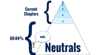 1
2
3
4
Neutrals
5
{Current
Chapters
{meh.
60-84%
 