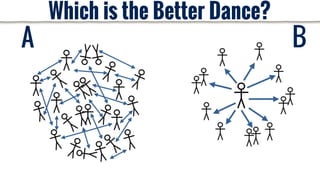 A B
Which is the Better Dance?
 