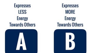 Expresses
MORE
Energy
Towards Others
Expresses
LESS
Energy
Towards Others
A B
 