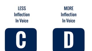 MORE
Inflection
In Voice
LESS
Inflection
In Voice
C D
 