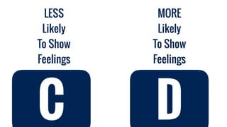 MORE
Likely
To Show
Feelings
LESS
Likely
To Show
Feelings
C D
 