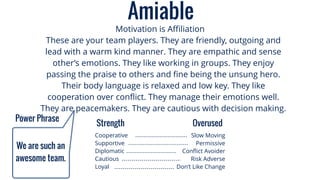 Amiable
Motivation is Aﬃliation
Cooperative
Supportive
Diplomatic
Cautious
Loyal
Slow Moving
Permissive
Conﬂict Avoider
Risk Adverse
Don’t Like Change
Strength Overused
These are your team players. They are friendly, outgoing and
lead with a warm kind manner. They are empathic and sense
other’s emotions. They like working in groups. They enjoy
passing the praise to others and ﬁne being the unsung hero.
Their body language is relaxed and low key. They like
cooperation over conﬂict. They manage their emotions well.
They are peacemakers. They are cautious with decision making.
We are such an
awesome team.
Power Phrase
 