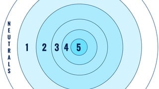 N
E
U 
T 
R 
A 
L 
S
54321
 