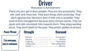 DriverMotivation is Achievement
Eﬃcient
Decisive
Pragmatic
Independent
Candid
Emotionless
Divisive
Short Sided
Poor Collaborator
Abrasive
Strength Overused
These are your get-it-done people. They are very purposeful. They
talk, walk and move fast. They want things done yesterday. They
don’t agonize over decisions even if little info is available. They
excel at time management because every minute counts. They set
goals and take calculated risks towards them. They enjoy working
alone. They don’t dwell on the past. They prefer spoken to written.
I’m awesome,
you’re welcome.
Power Phrase
 